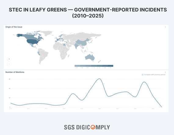 STEC in Leafy Greens — Government-Reported Incidents (2010–2025)