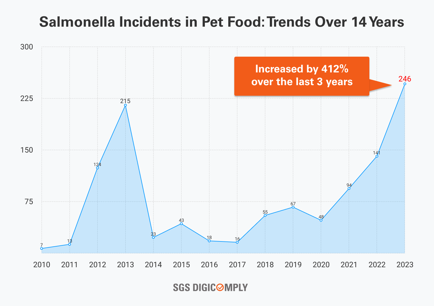 Salmonella Incidents in Pet Food