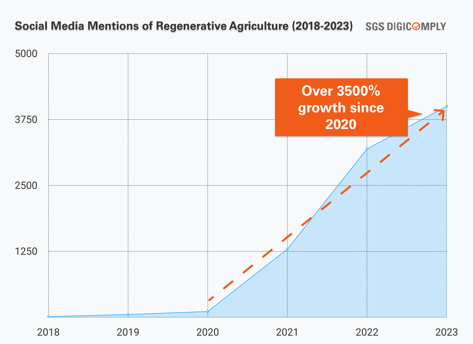 Social Media Mentions of Regenerative Agriculture (1)