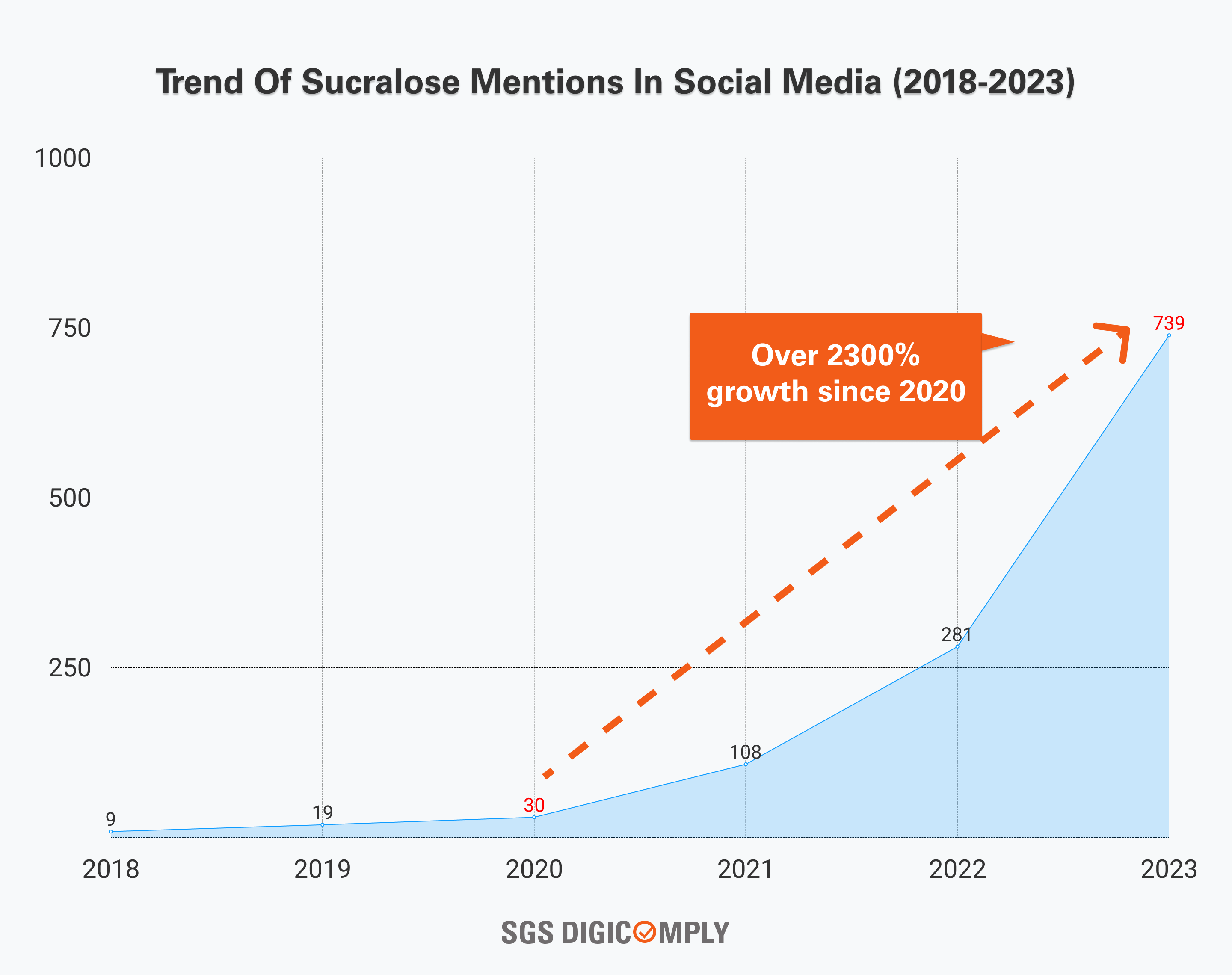 Social media sucralose