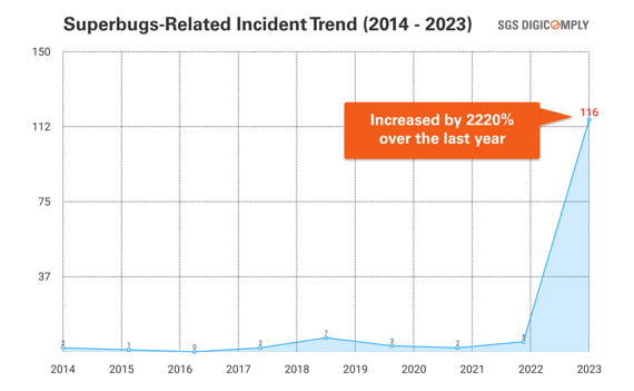 Superbugs-Related Incident Trend 2014 - 2023