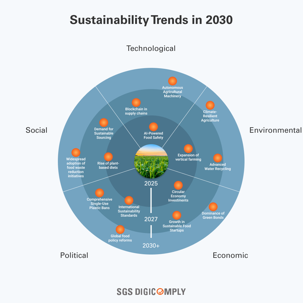 Sustainability Trends in 2030 horizon scanning