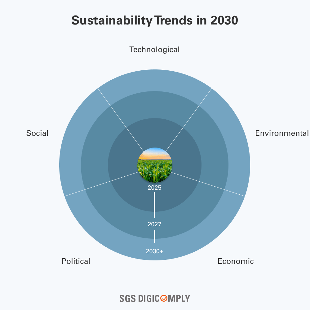Sustainability Trends in 2030