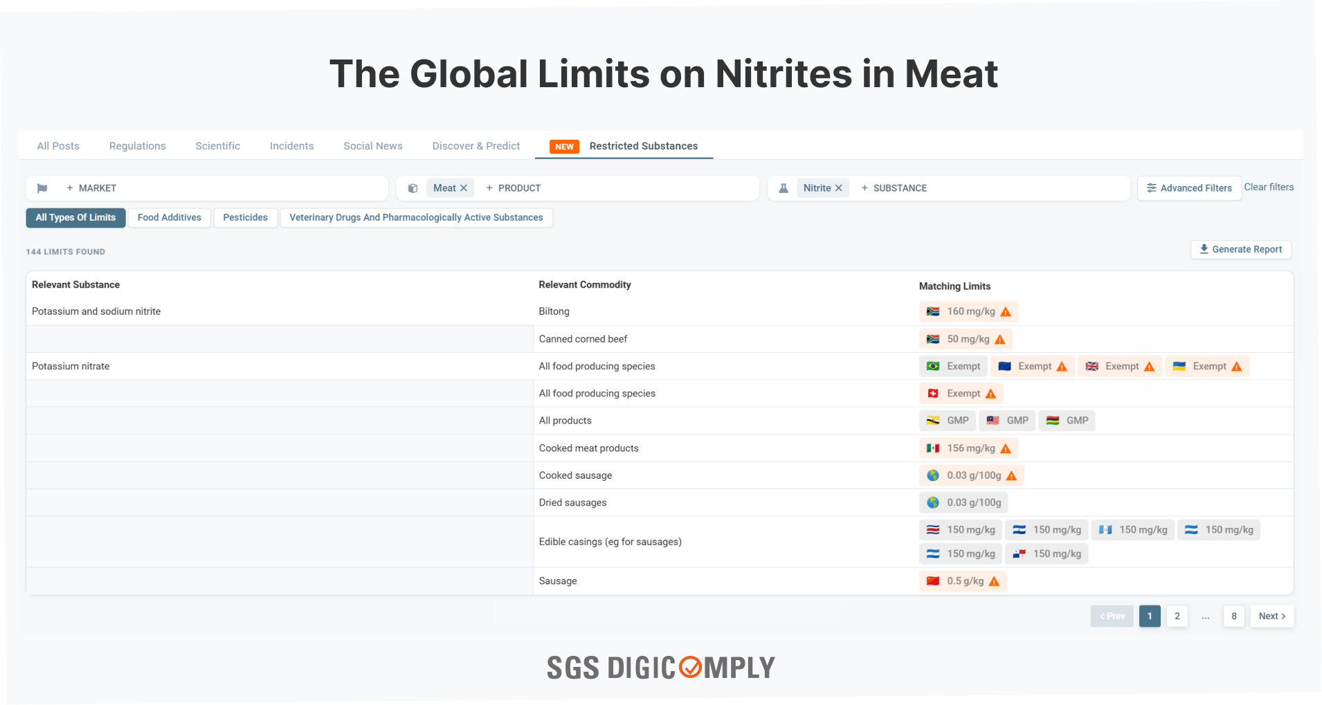 The Global Limits on Nitrites in Meat