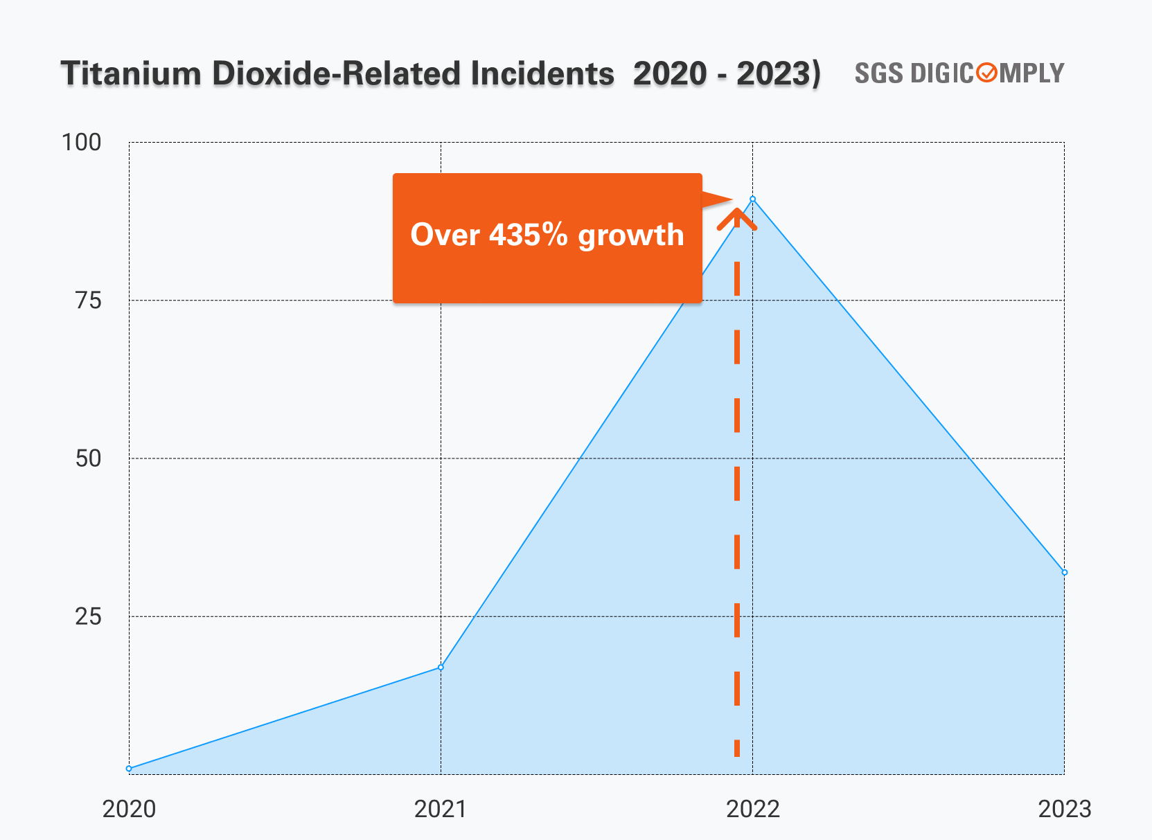 Titanium Dioxide-Related Incidents