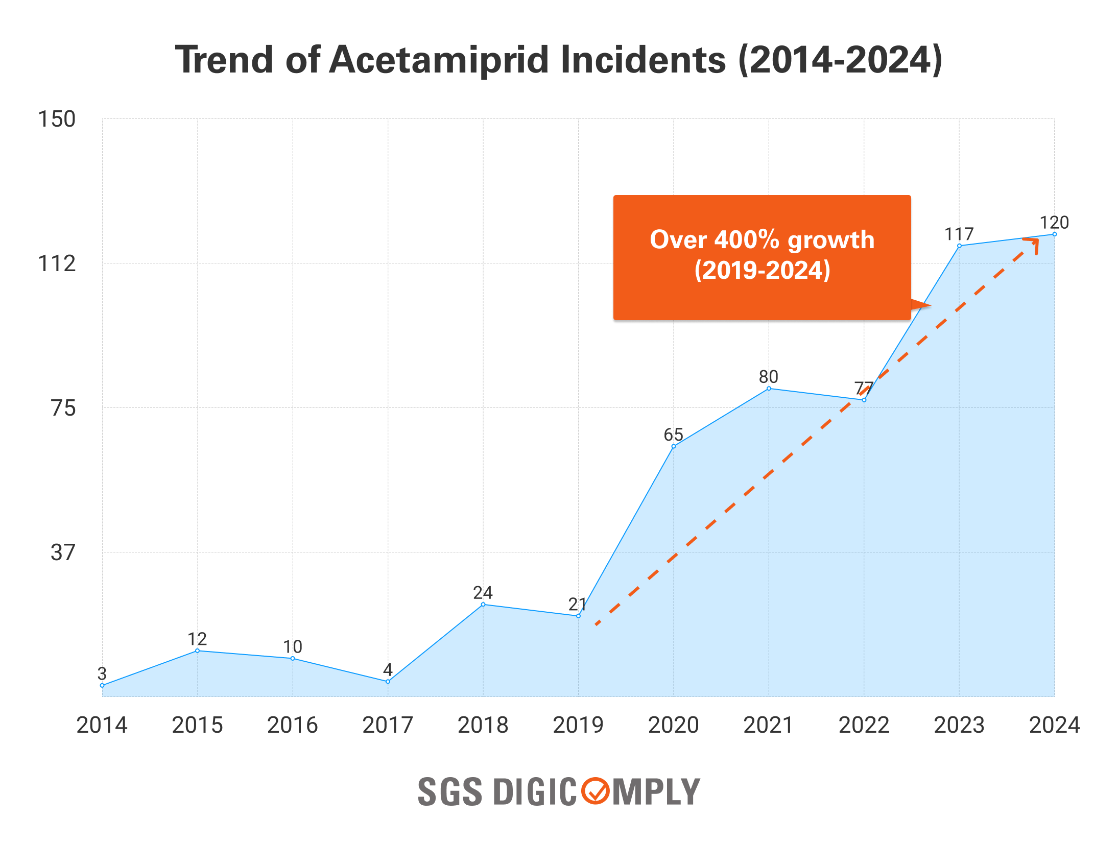 Trend of Acetamiprid Incidents