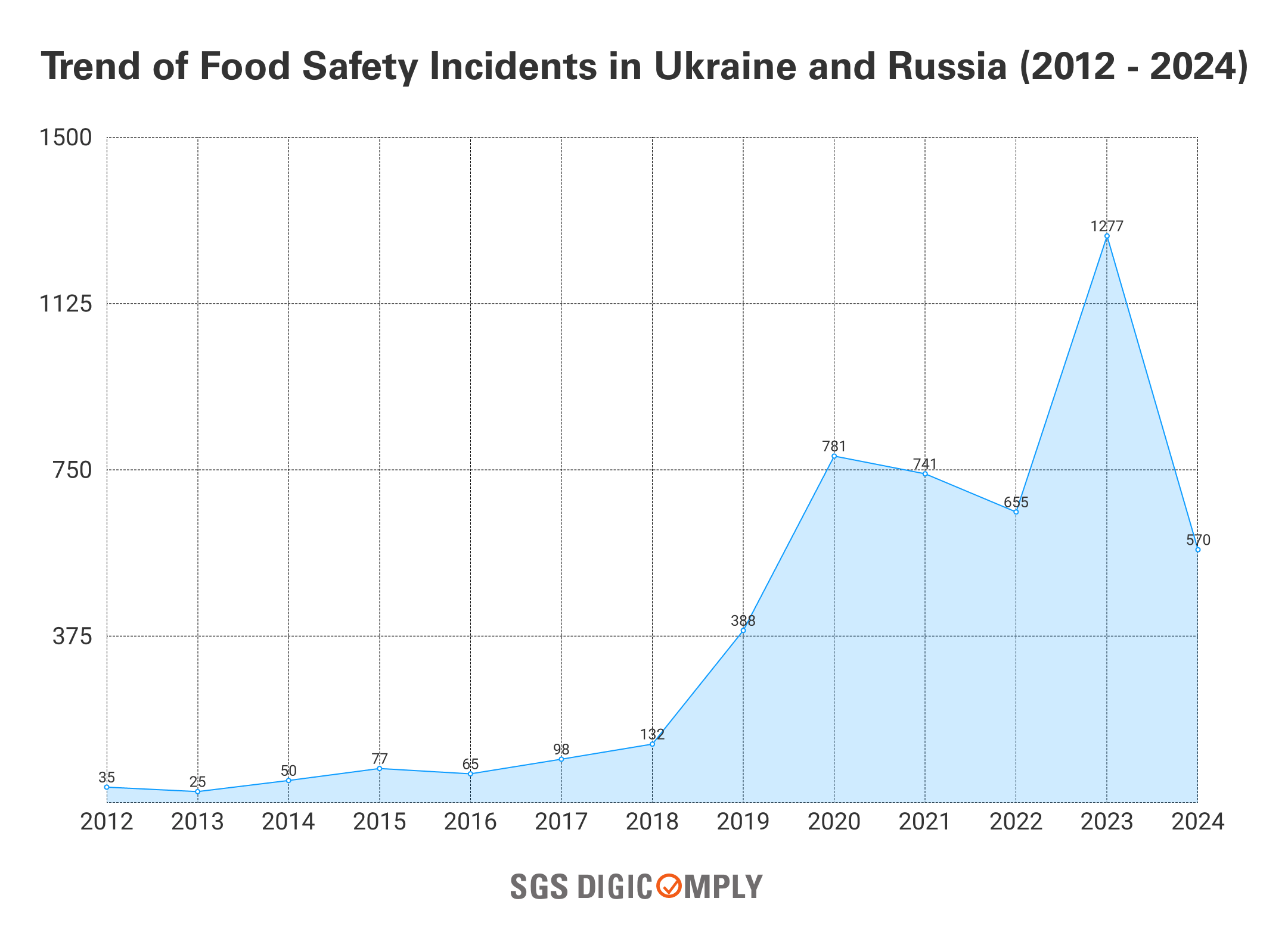 Trend of Food Safety Incidents in Ukraine and Russia 2012 - 2024