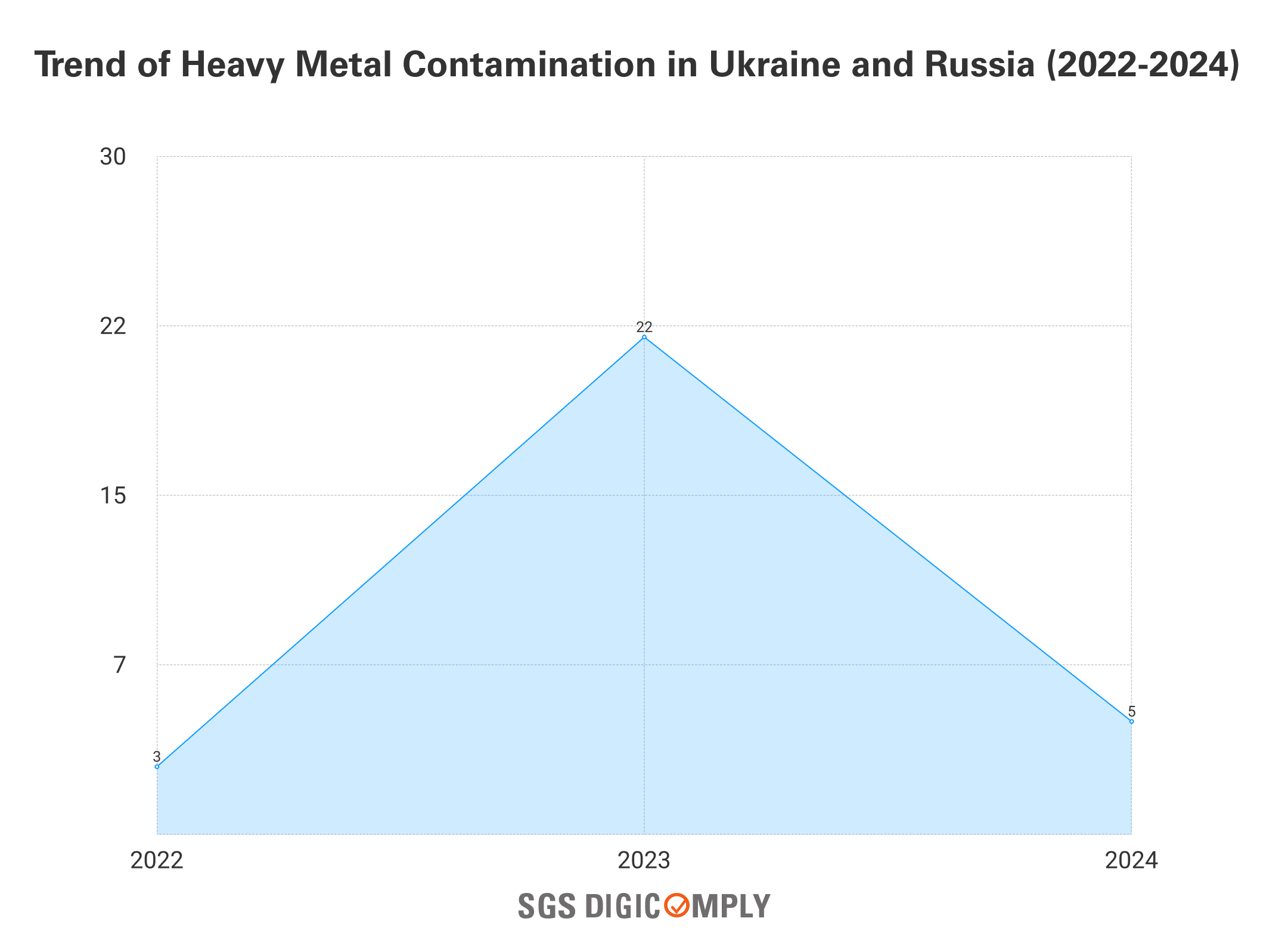 Trend of Heavy Metal Contamination in Ukraine and Russia (2022-2024)