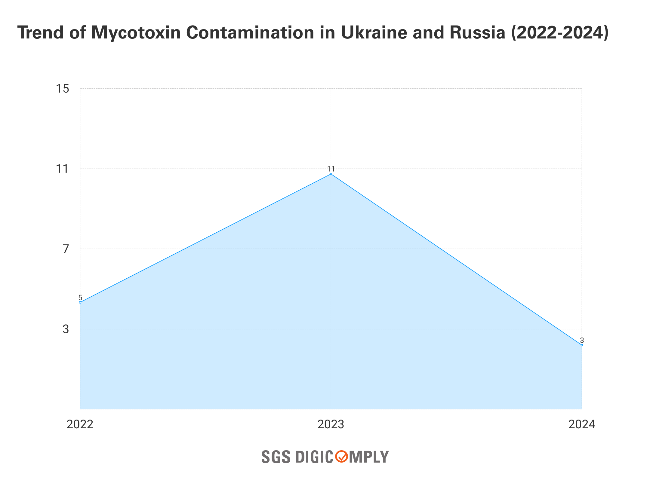 Trend of Mycotoxin Contamination in Ukraine and Russia (2022-2024)