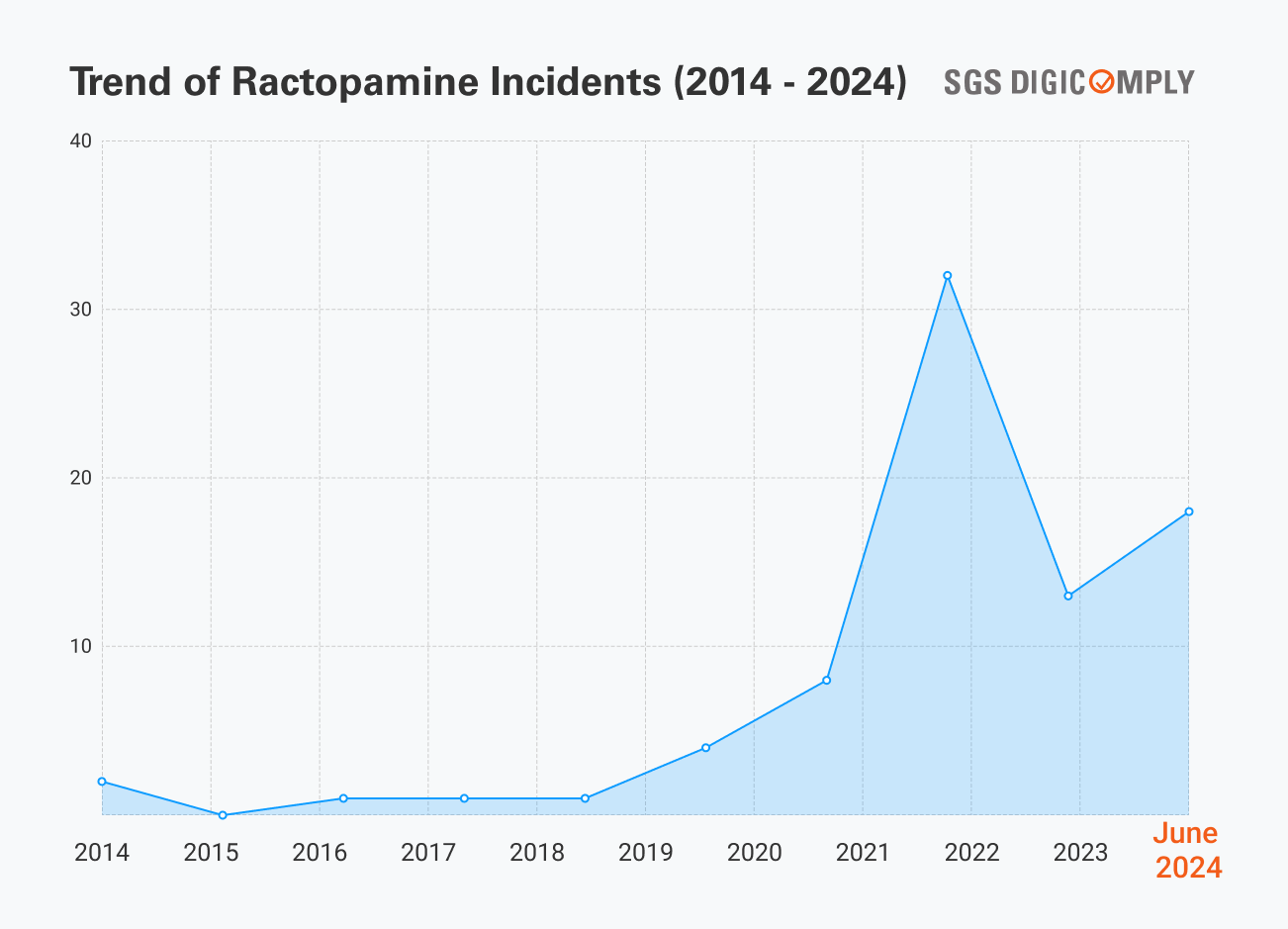 Trend of Ractopamine Incidents from 2014 to 2024