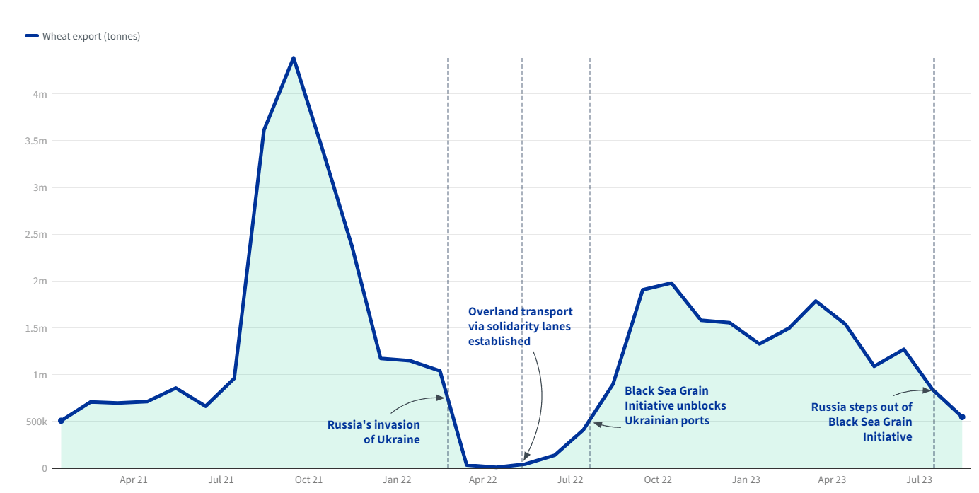 Ukraine wheat exports suffering from the war