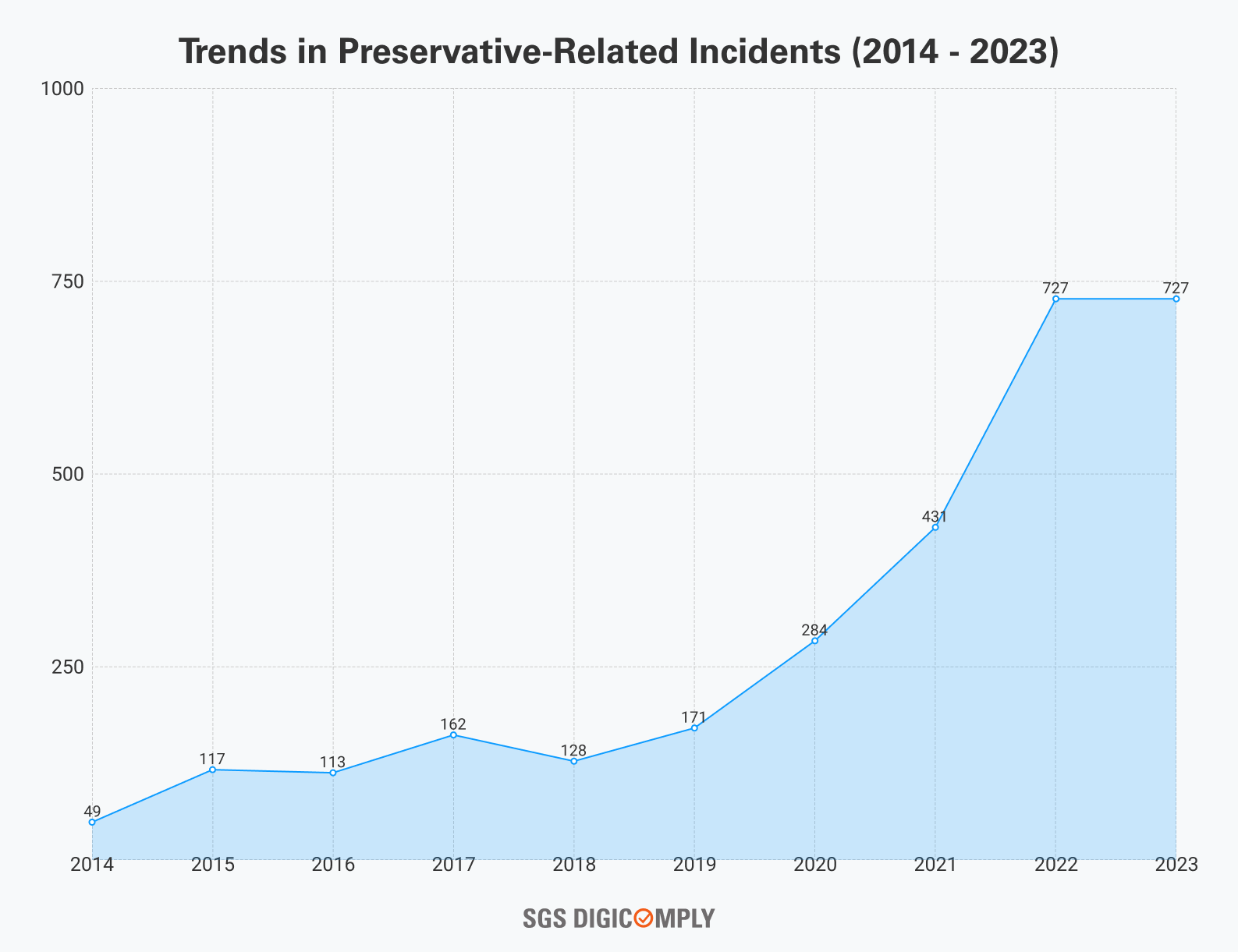 preservatives incidents trend 10 years