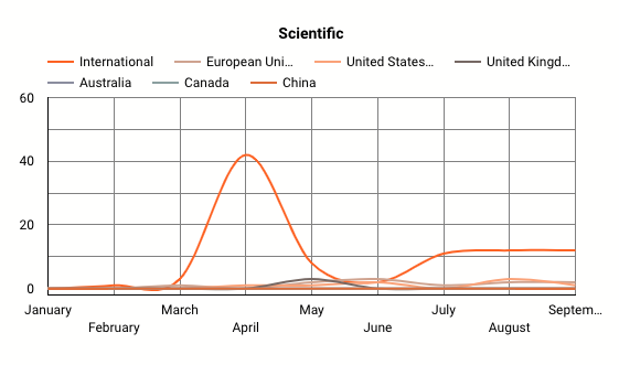 scientific chart