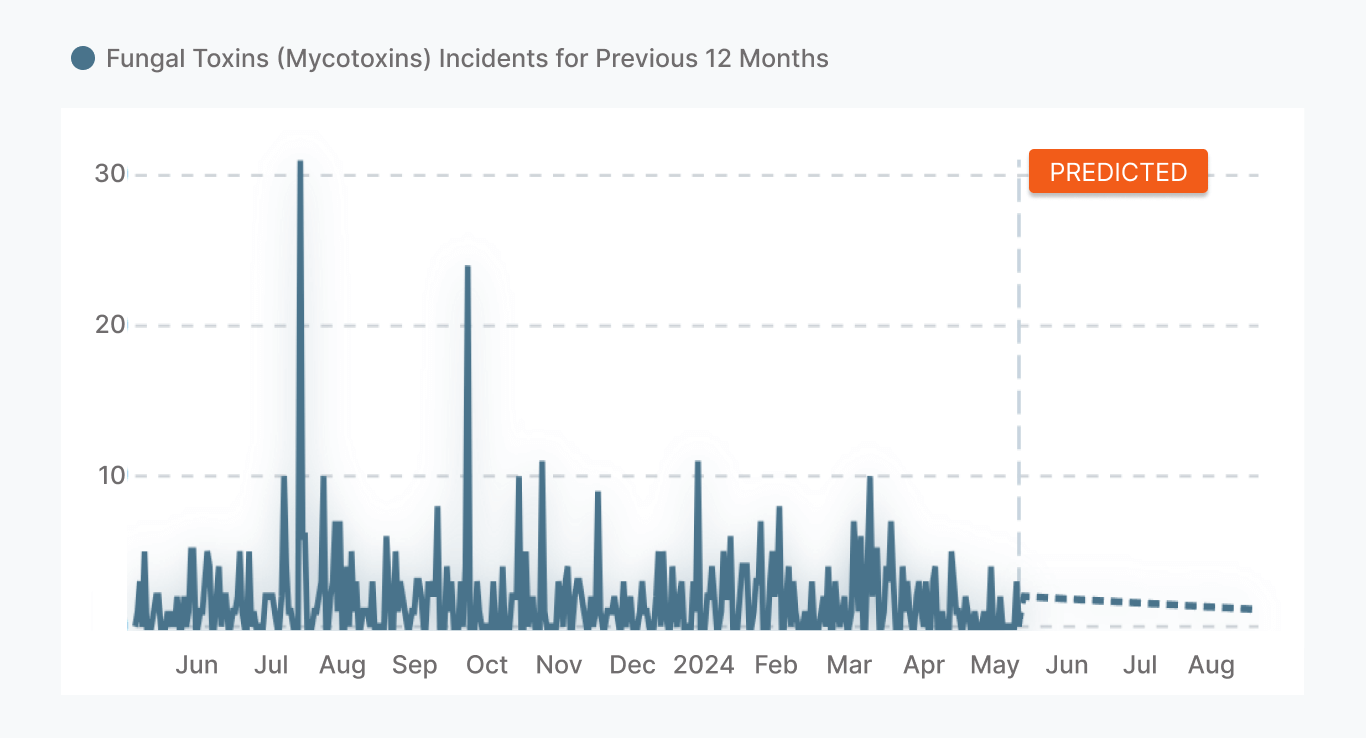 Forecast of Mycotoxin Incidents Chart